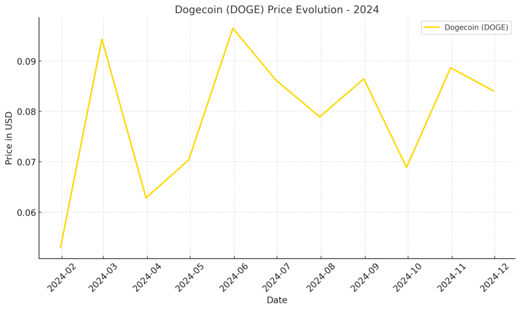 the graph showing the price evolution of Dogecoin (DOGE) in 2024. The data shows its trend from January to November 2024, highlighting noticeable fluctuations.