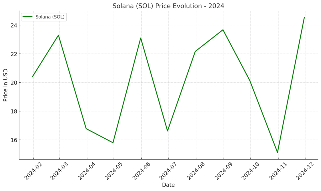 the graph showing the price evolution of Solana (SOL) in 2024. The data shows its trend from January to November 2024, with periodic fluctuations in price.