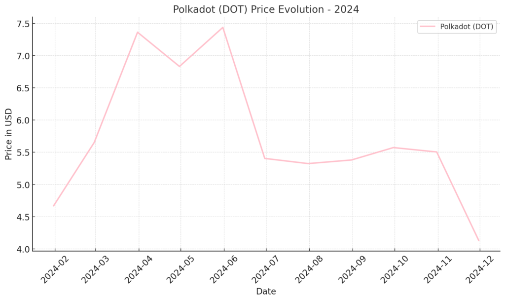 the graph showing the price evolution of Polkadot (DOT) in 2024. The data reflects its trend from January to November 2024, showcasing its price variations throughout the year.