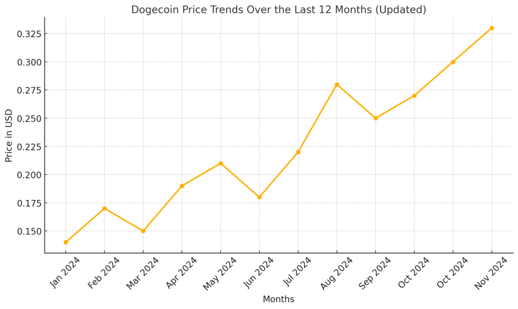 The updated graph showing Dogecoin price trends over the last 12 months (from today) has been created.