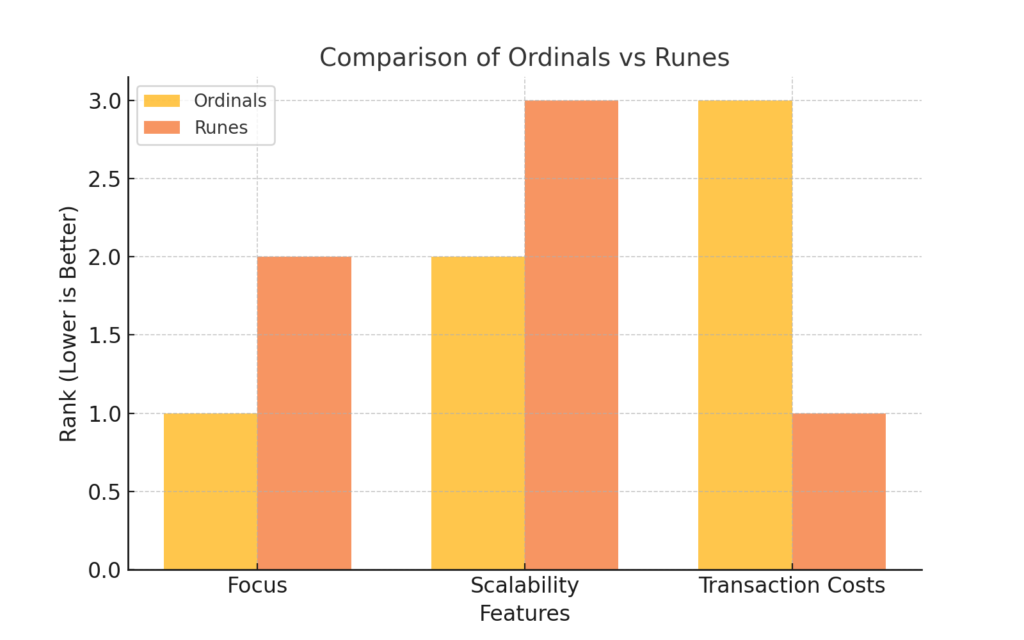 Bar chart comparing Ordinals and Runes across three features: focus, scalability, and transaction costs. Ordinals rank higher in focus, while Runes outperform in scalability and transaction costs. Lower ranks indicate better performance.