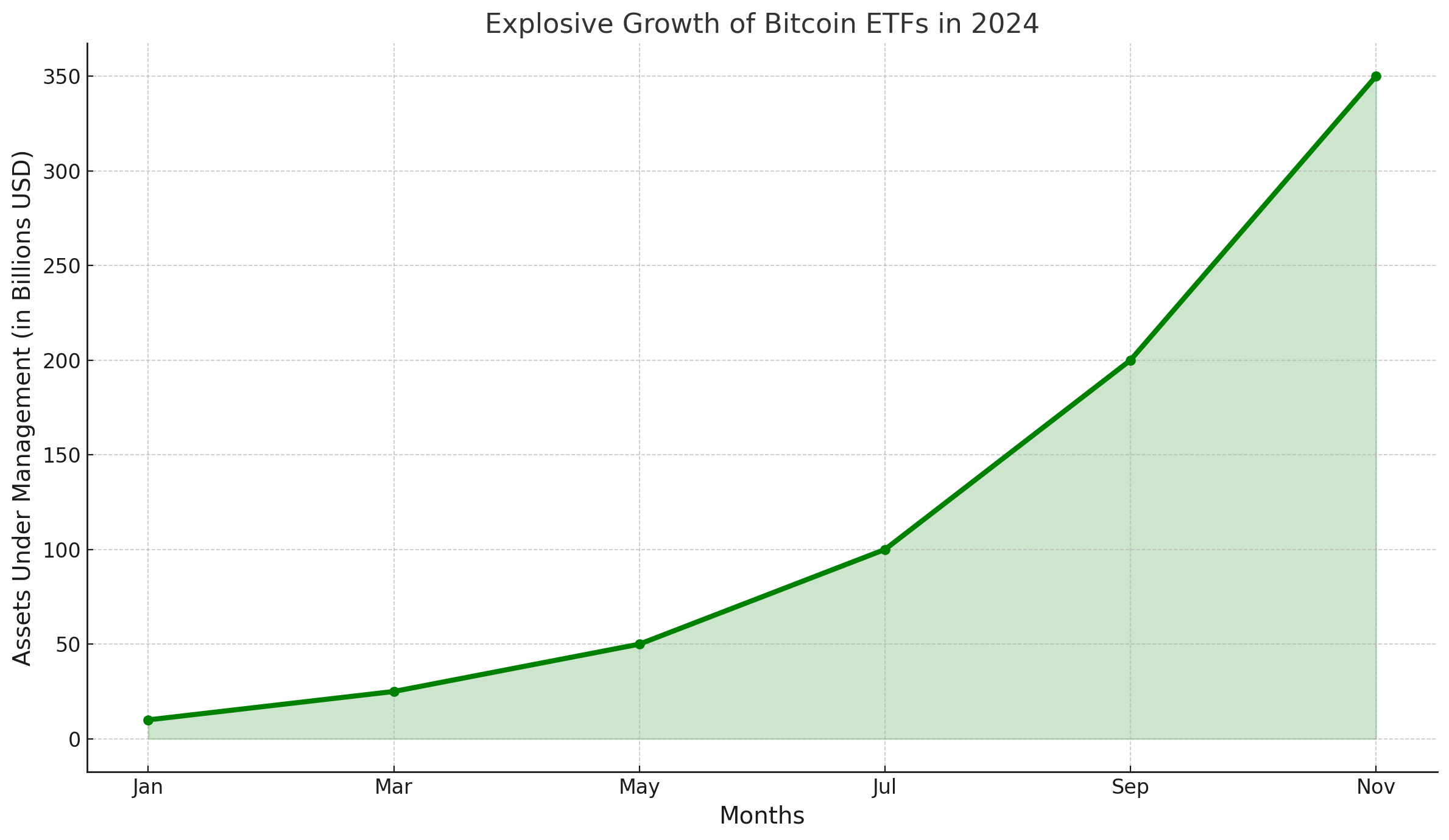 A line graph with a shaded area showing the explosive growth of Bitcoin ETFs in 2024. Assets under management start at $10 billion in January and rise to $350 billion by November. The x-axis represents months, and the y-axis represents assets under management in billions USD.