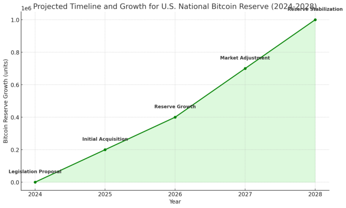 "Graph illustrating the projected timeline and growth for the U.S. national Bitcoin reserve from 2024 to 2028. Each year shows milestones like 'Legislation Proposal' and 'Reserve Stabilization,' with a green line representing the increase in Bitcoin holdings over time