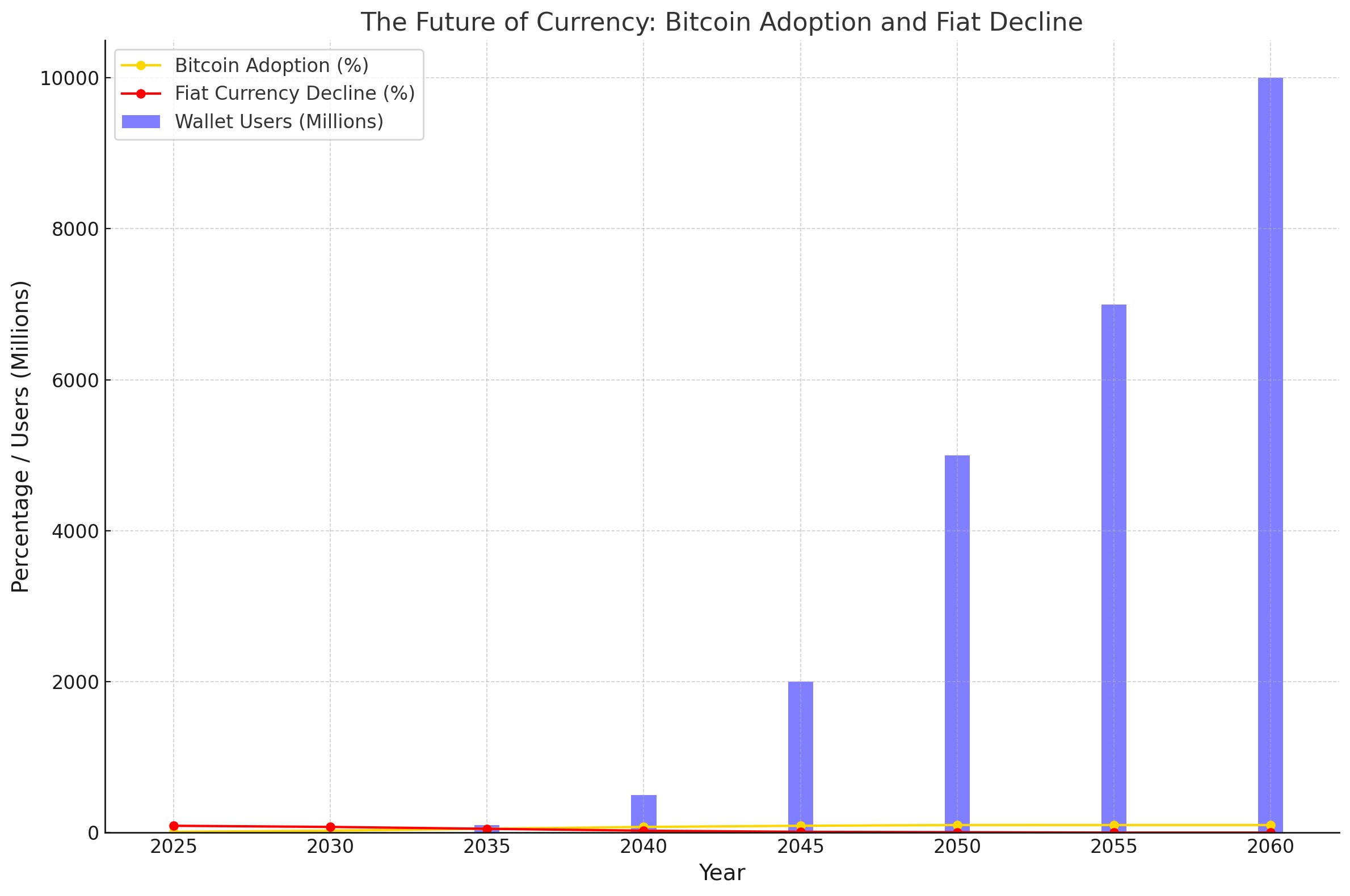 Graph showing the rise of Bitcoin adoption, the decline of fiat currencies, and the exponential growth of Bitcoin wallet users from 2025 to 2060.