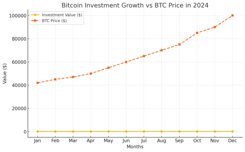 This graph showcases the exponential growth of Bitcoin prices alongside the value of consistent investments over time, offering a compelling visual for why investors might consider regular contributions.