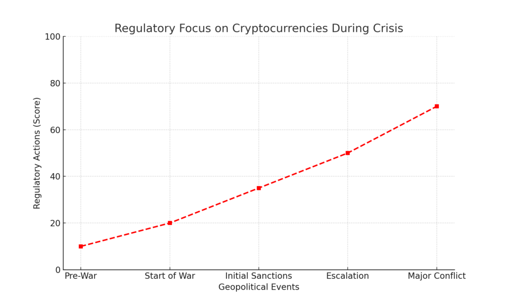 A line chart showing increasing regulatory focus on cryptocurrencies during key geopolitical events, from a score of 10 pre-war to 70 during major conflic