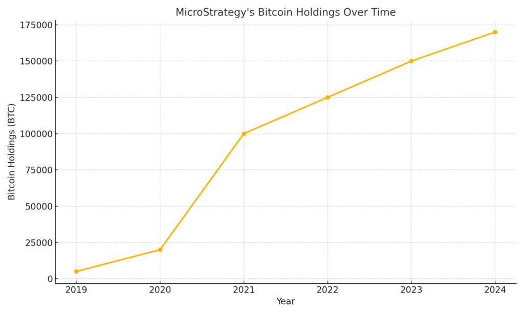 Graph illustrating MicroStrategy's Bitcoin holdings over time, showing a steady increase from 5,000 BTC in 2019 to 170,000 BTC in 2024.