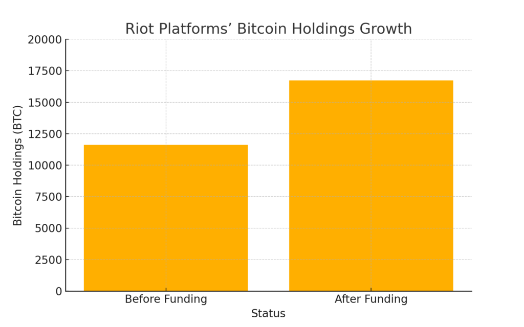 Bar graph showing Riot Platforms' Bitcoin holdings growth, increasing from 11,611 BTC before funding to an estimated 16,728 BTC after funding