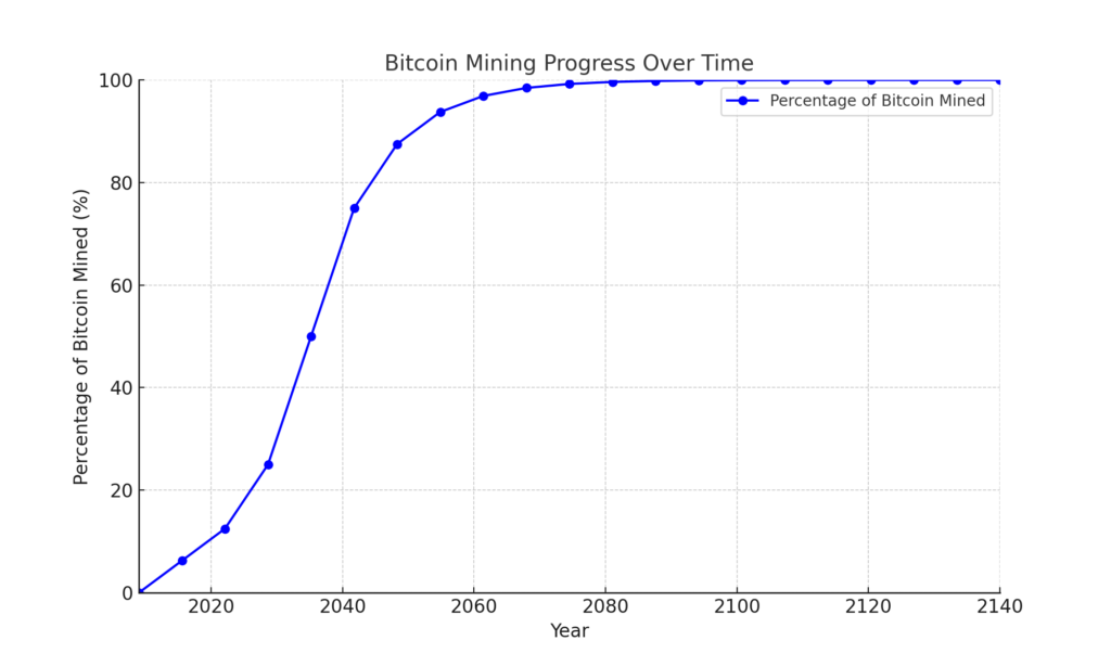 A line graph illustrating Bitcoin mining progress over time from 2009 to 2140. The graph shows the percentage of Bitcoin mined increasing steadily, with significant milestones such as 50% mined by 2020 and nearly 100% mined by 2140, reflecting Bitcoin's halving events and predictable supply schedule.