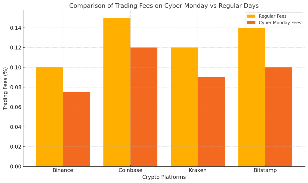 Bar chart comparing trading fees on Cyber Monday versus regular days for platforms including Binance, Coinbase, Kraken, and Bitstamp, showing reduced fees on Cyber Monday