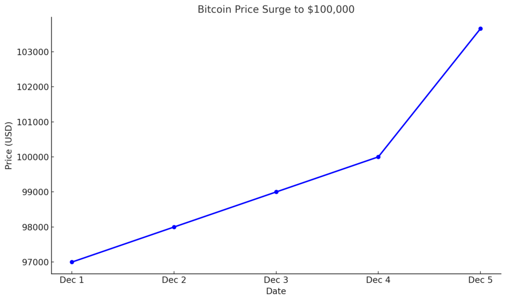 A line graph showing Bitcoin's price surge over five days, culminating at $103,656 on December 5, 2024.