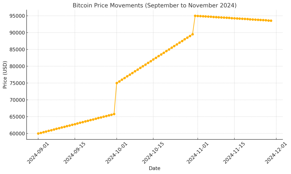 Line chart displaying Bitcoin's real price movements from September to November 2024, showing a rise from approximately $60,000 in September to nearly $99,000 in November, followed by stabilization around $95,000.