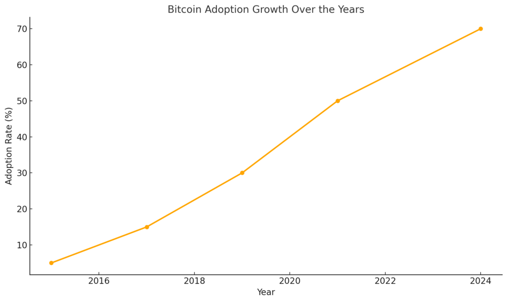 A line graph showing Bitcoin's adoption growth from 5% in 2015 to 70% in 2024, highlighting the increasing acceptance of Bitcoin over the years.