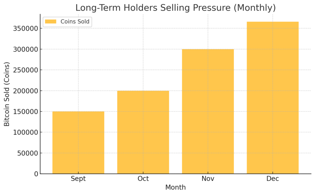 Bar graph showing the increase in Bitcoin sold by long-term holders from September to December, with December reaching the highest level at 366,000 coins