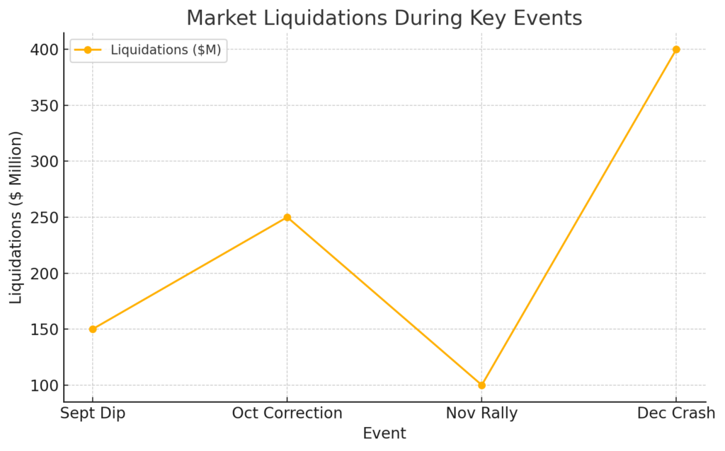 Line graph illustrating Bitcoin market liquidations during key events, peaking at $400 million during the December flash crash.