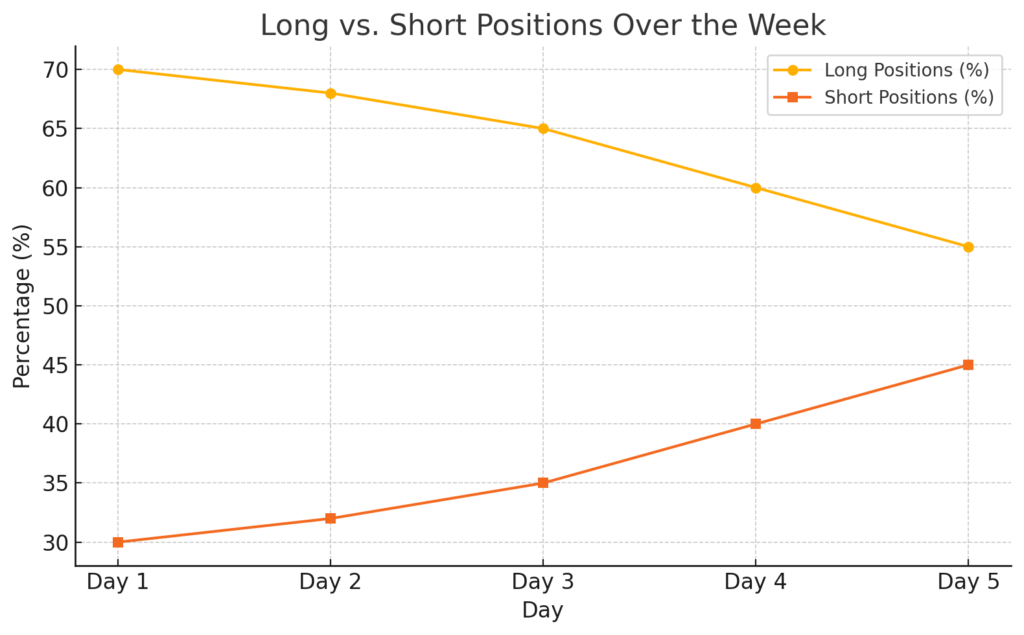 Line graph comparing long and short Bitcoin positions over five days, showing a decline in long positions and an increase in short positions.