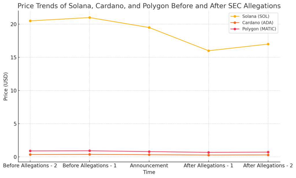 Line graph displaying the price trends of Solana (SOL), Cardano (ADA), and Polygon (MATIC) over five weeks, highlighting a significant dip in prices after the SEC allegations, followed by partial recovery.