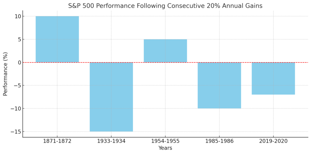 S&P 500 Performance Following Consecutive 20% Annual Gains:  Displays the percentage change in S&P 500 performance in the year following consecutive 20% gains. Negative performance in most cases reflects historical patterns.