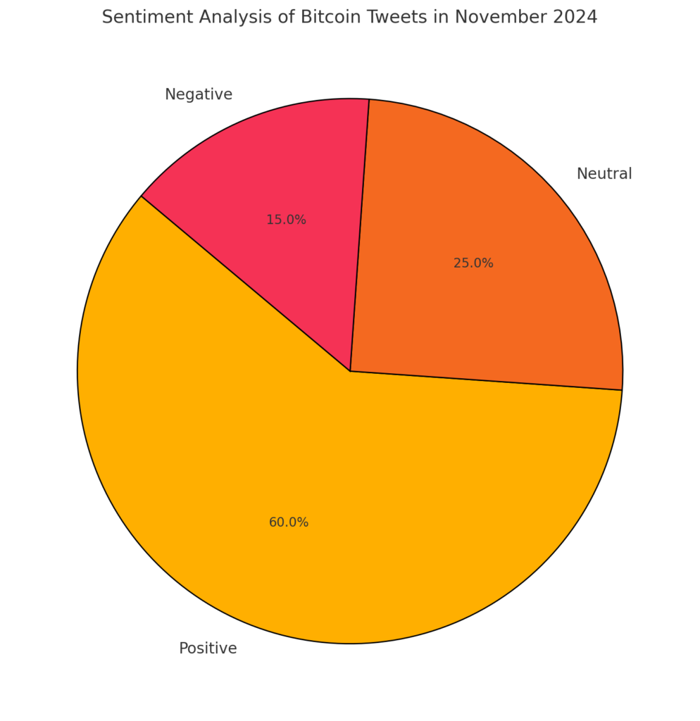 Pie chart showing sentiment analysis of Bitcoin tweets in November 2024, with 60% positive, 25% neutral, and 15% negative tweets.