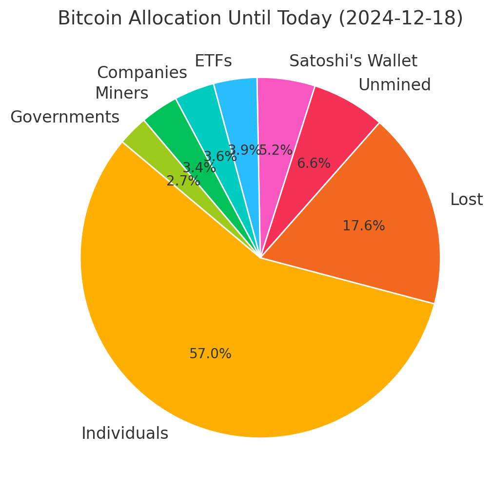 A pie chart illustrating the allocation of Bitcoin as of June 18, 2024. The chart shows 57% held by individuals, 17.6% lost, 6.6% unmined, 5.2% in Satoshi Nakamoto's wallet, 3.9% held by ETFs, 3.6% by companies, 3.4% by miners, and 2.7% by governments.