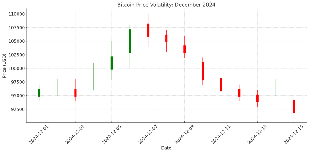 Chart showing Bitcoin's price volatility in December 2024