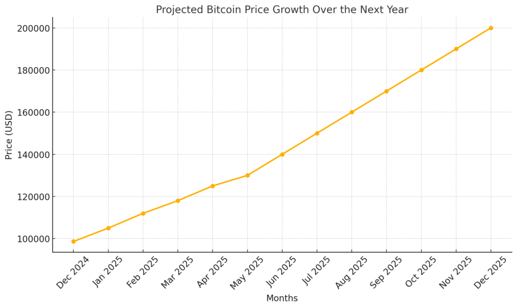 Projected Bitcoin price growth from December 2024 to December 2025, illustrating a potential increase from $98,632 to $200,000.