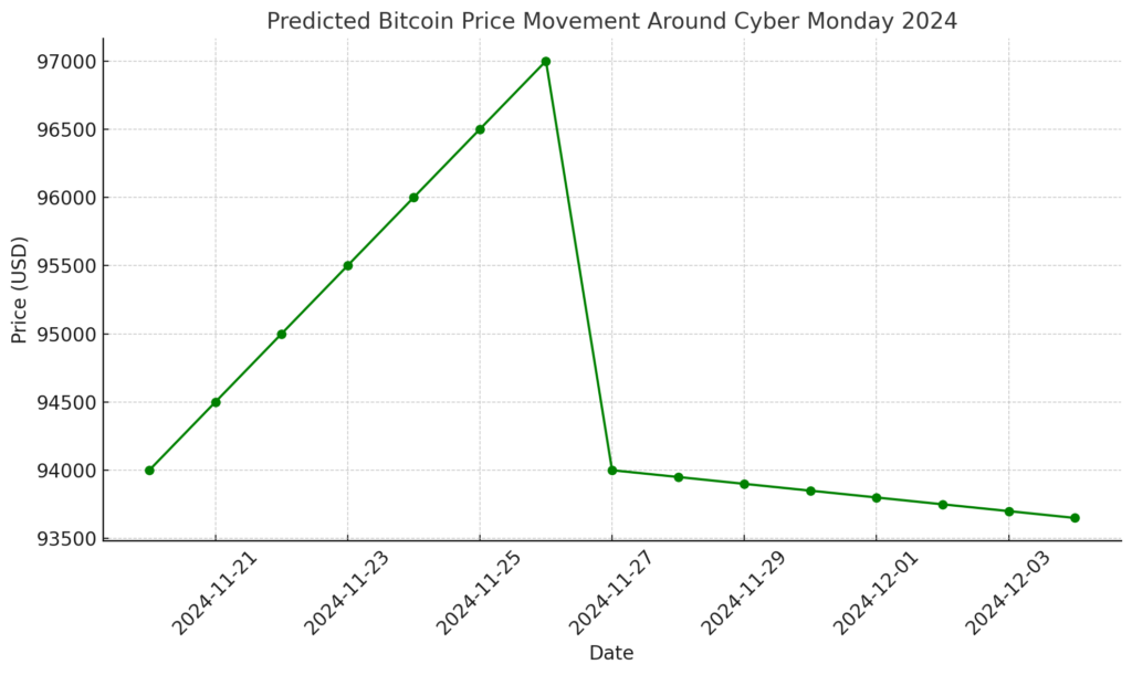 Line chart showing predicted Bitcoin price movements around Cyber Monday 2024, with prices rising steadily before Cyber Monday and stabilizing after.