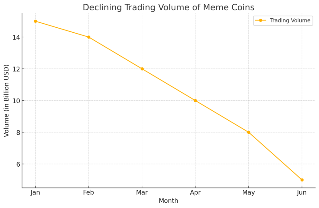Line graph showing the declining trading volume of meme coins from January to June, dropping from 15 billion USD to 5 billion USD