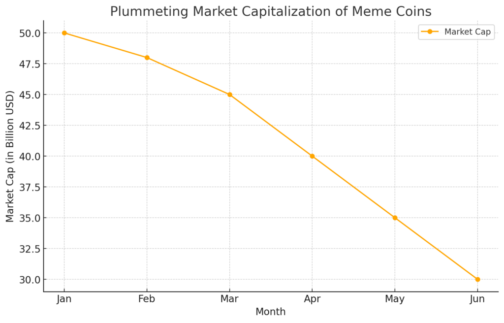 Line graph showing the plummeting market capitalization of meme coins from January to June, decreasing from 50 billion USD to 30 billion USD