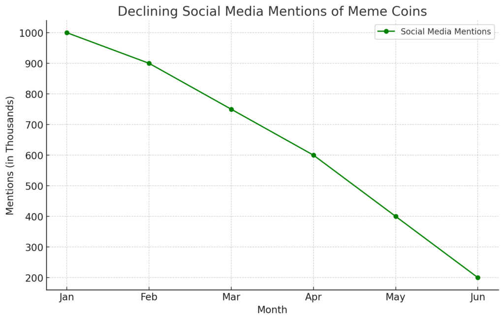 Line graph showing the declining social media mentions of meme coins from January to June, dropping from 1,000,000 mentions to 200,000 mentions.