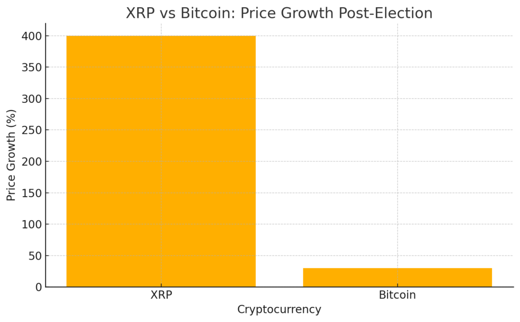 This growth trajectory has sparked interest from investors seeking high-yield opportunities. XRP's ability to deliver rapid returns contrasts with Bitcoin's steady but slower growth, showcasing its potential as a dynamic investment option in the evolving crypto landscape.