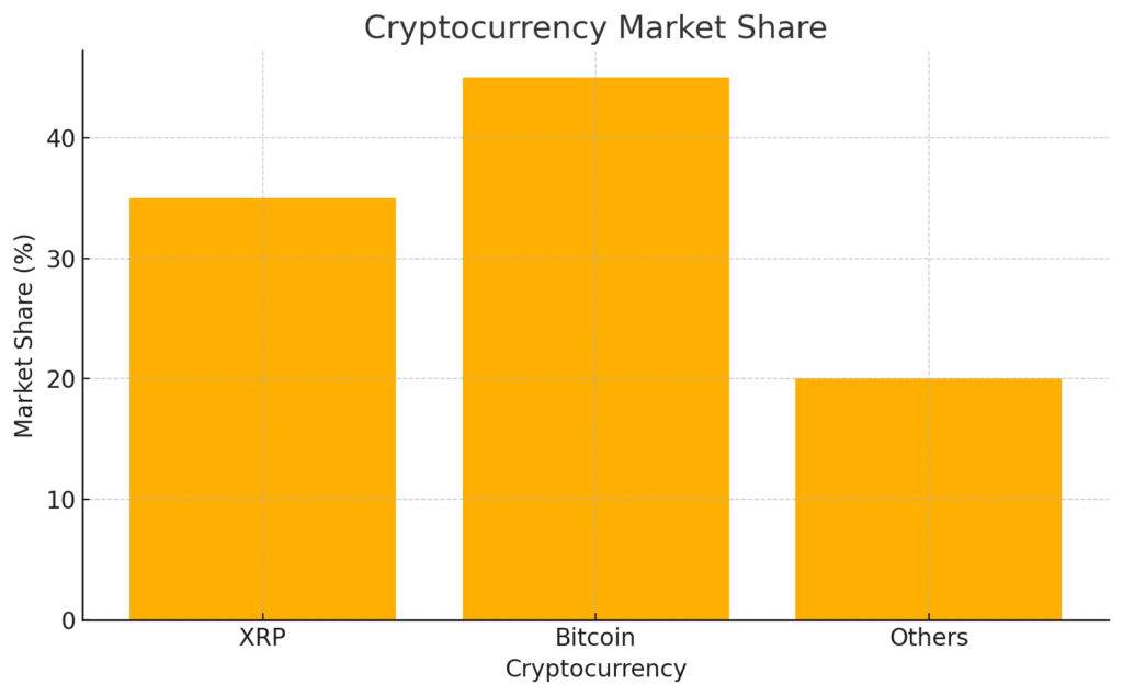 A bar graph showing the cryptocurrency market share percentages post-election. XRP has 35%, Bitcoin has 45%, and other cryptocurrencies collectively have 20%.