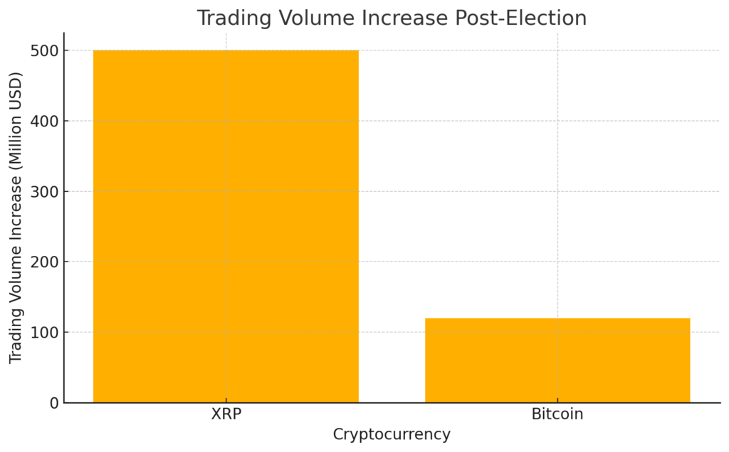 A bar graph illustrating trading volume increase post-election. XRP shows a 500 million USD increase, while Bitcoin displays a 120 million USD increase.