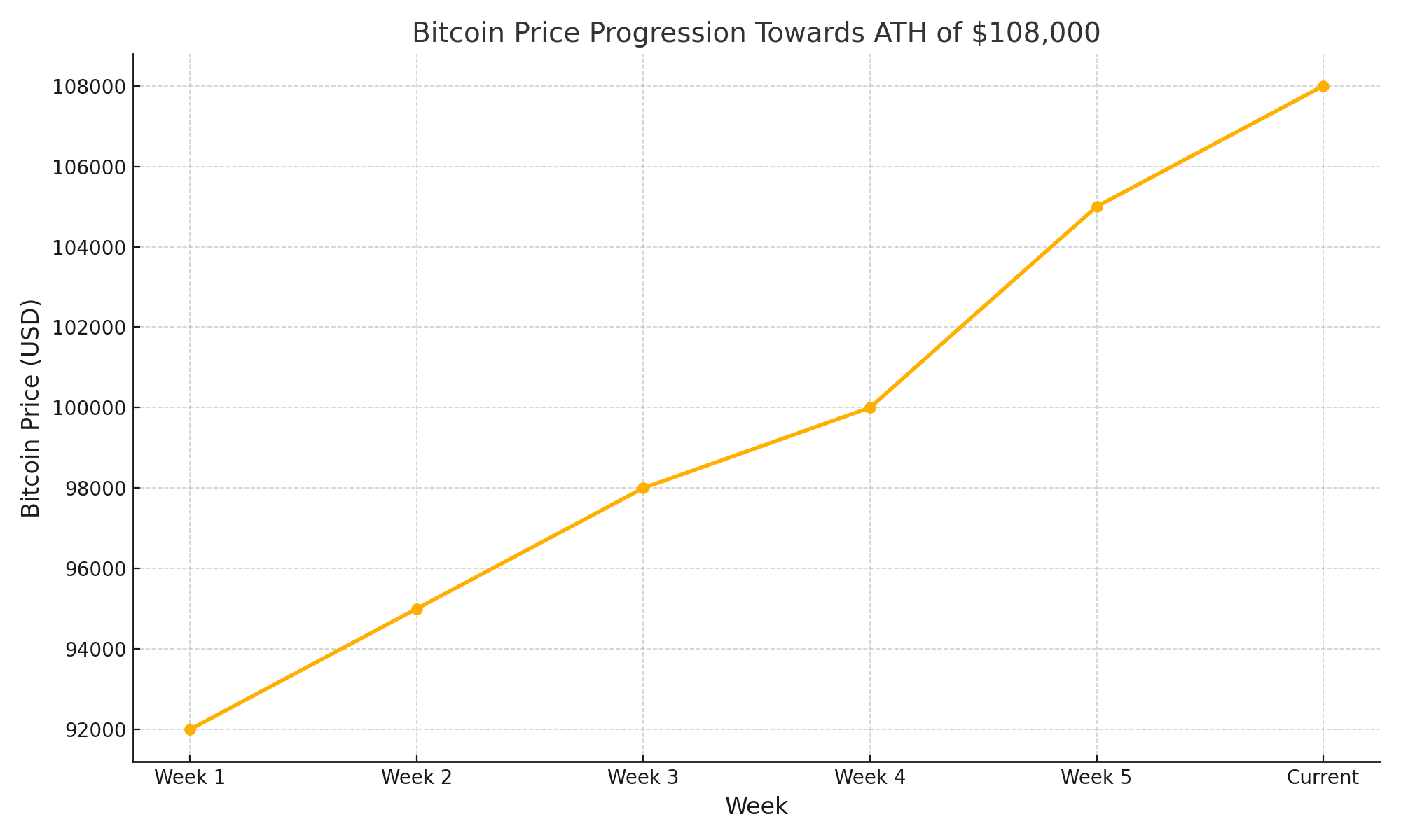 Bitcoin's progression toward its ATH