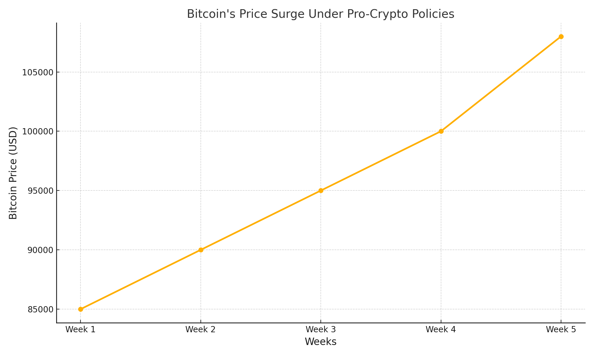 Line graph showing Bitcoin's price surge over five weeks, reflecting its climb from $85,000 to $108,000 under pro-crypto policies