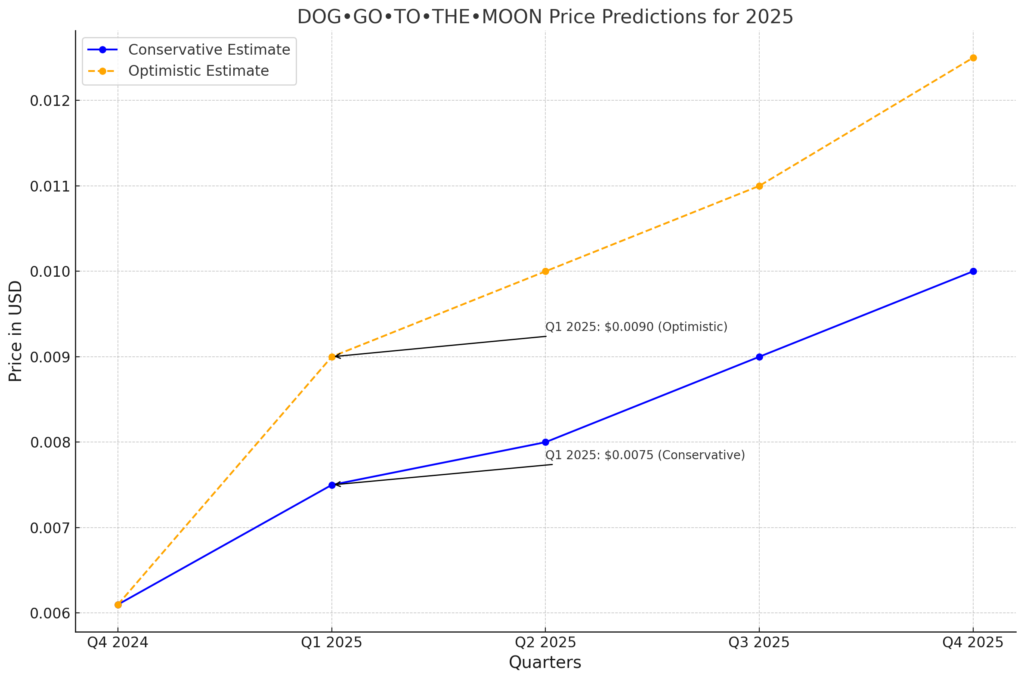 This chart shows both conservative and optimistic projections, providing a clear view of potential growth scenarios for $DOG in 2025. Let me know if further adjustments are needed! ​