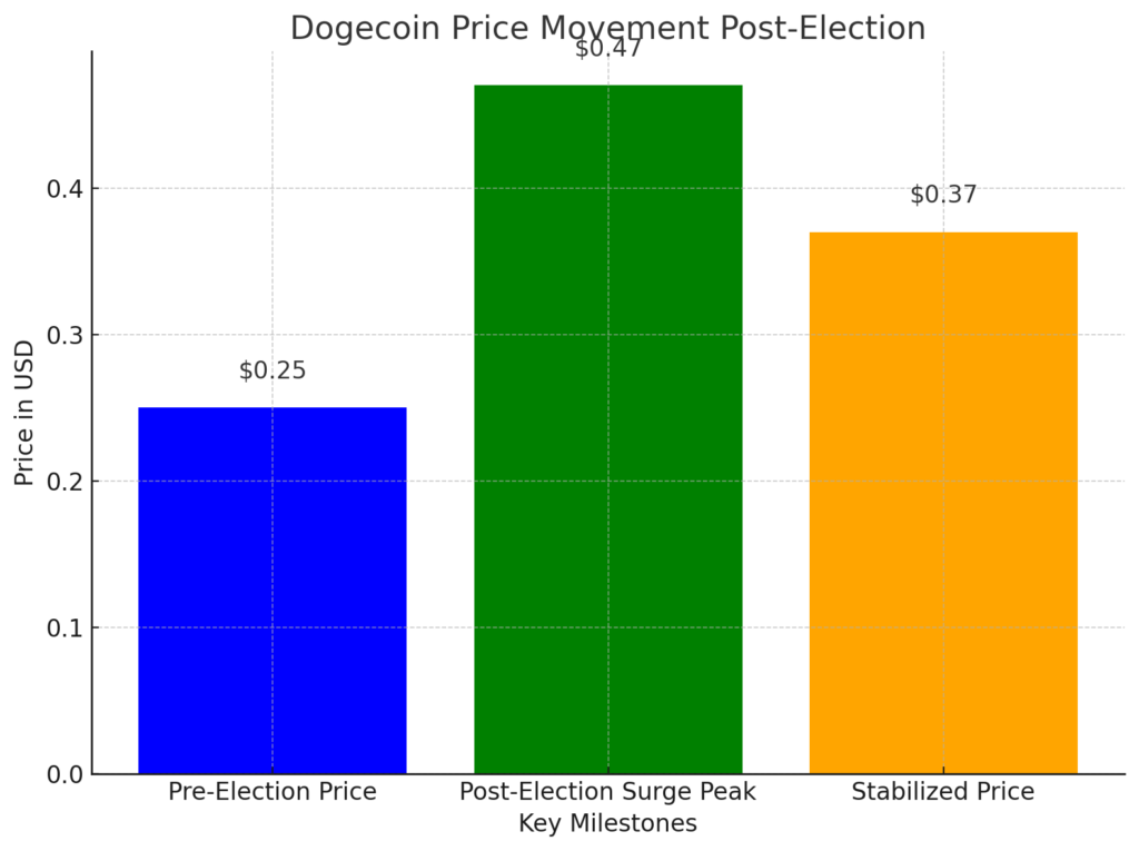 Here is a graph illustrating Dogecoin's price movement post-election. It highlights the pre-election price ($0.25), the peak surge ($0.47), and the stabilized price ($0.37). I’ve saved the image for inclusion in your post.