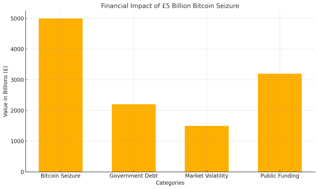 he chart illustrating the financial impact of the £5 billion Bitcoin seizure. It compares categories such as government debt, market volatility, and potential public funding. 