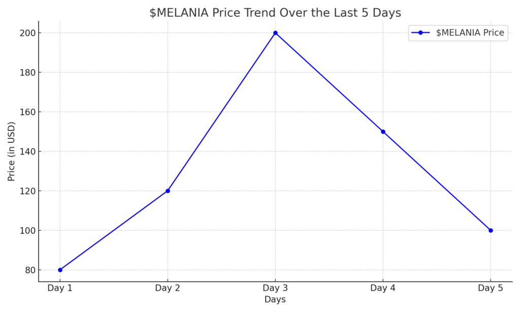 A line graph showing the price trend of the $MELANIA meme coin over the last 5 days, showcasing its sharp rise and fall.