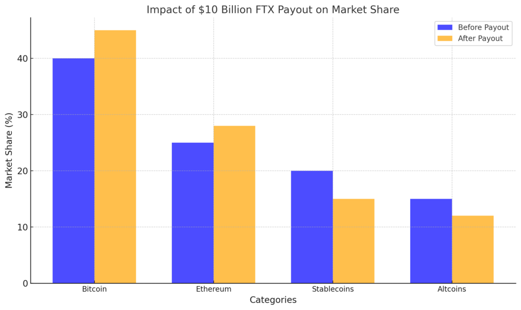 The graph illustrating the potential market share changes for Bitcoin, Ethereum, Stablecoins, and Altcoins before and after the $10 billion FTX payout.