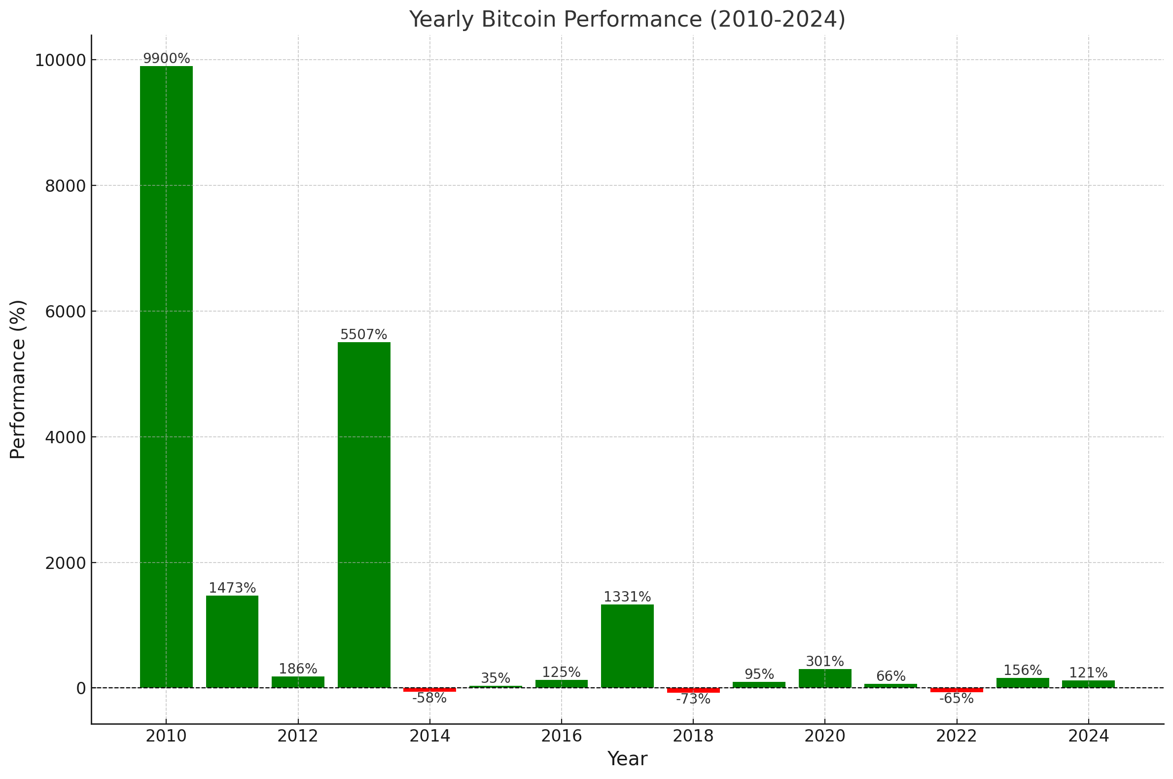 Graph showing Bitcoin's annual performance from 2010 to 2024, highlighting significant gains and losses over the years.