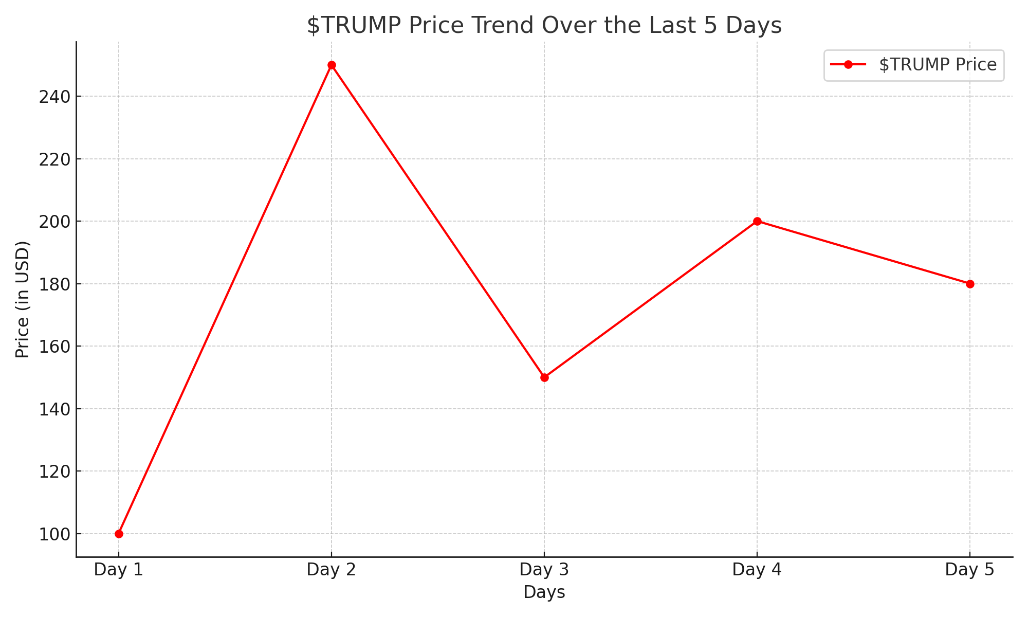 A line graph showing the price trend of the $TRUMP meme coin over the last 5 days, illustrating its rapid price increase and subsequent decline.